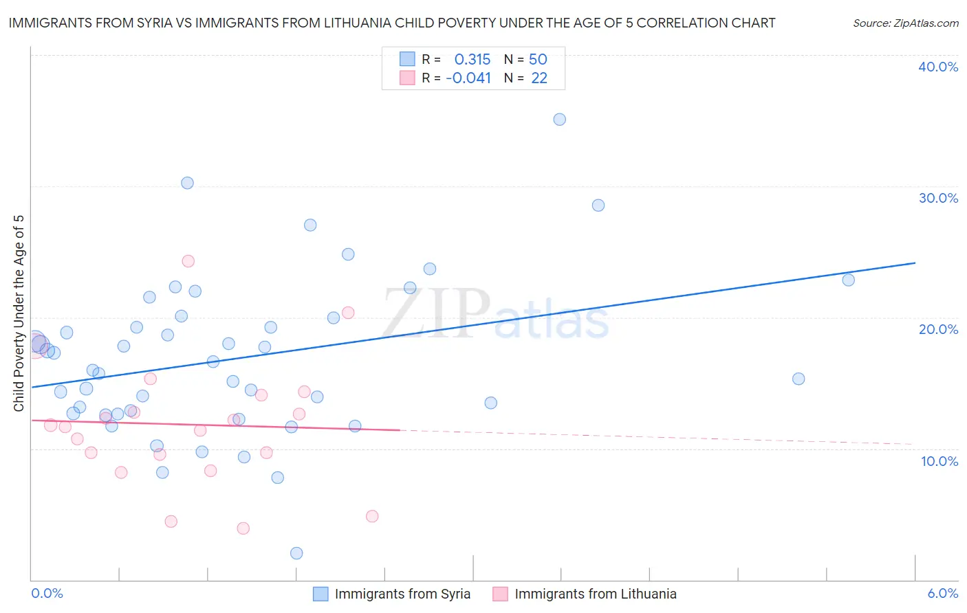 Immigrants from Syria vs Immigrants from Lithuania Child Poverty Under the Age of 5