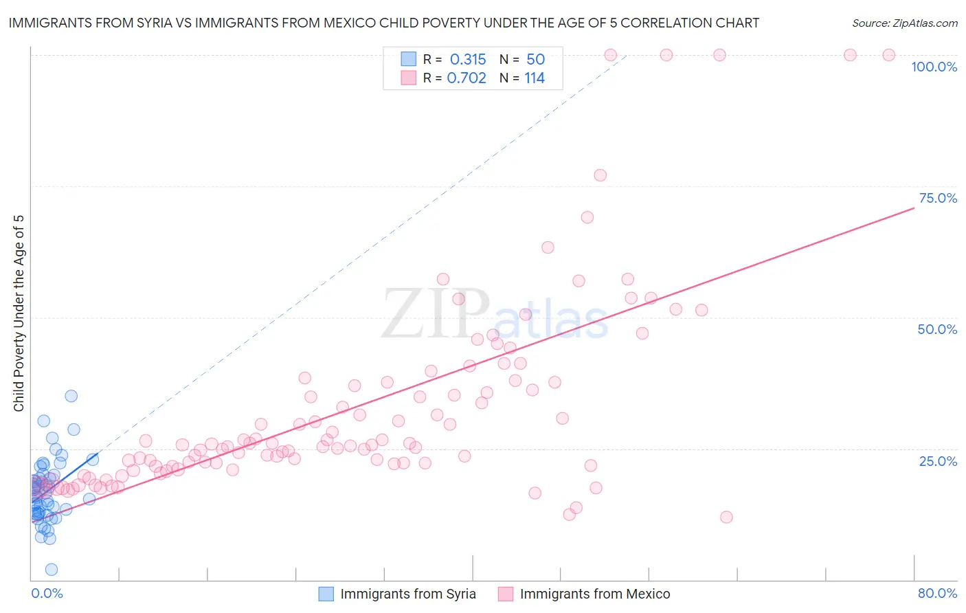 Immigrants from Syria vs Immigrants from Mexico Child Poverty Under the Age of 5