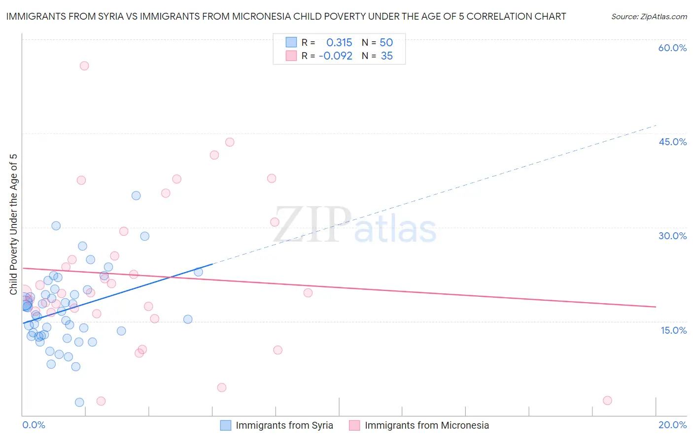 Immigrants from Syria vs Immigrants from Micronesia Child Poverty Under the Age of 5
