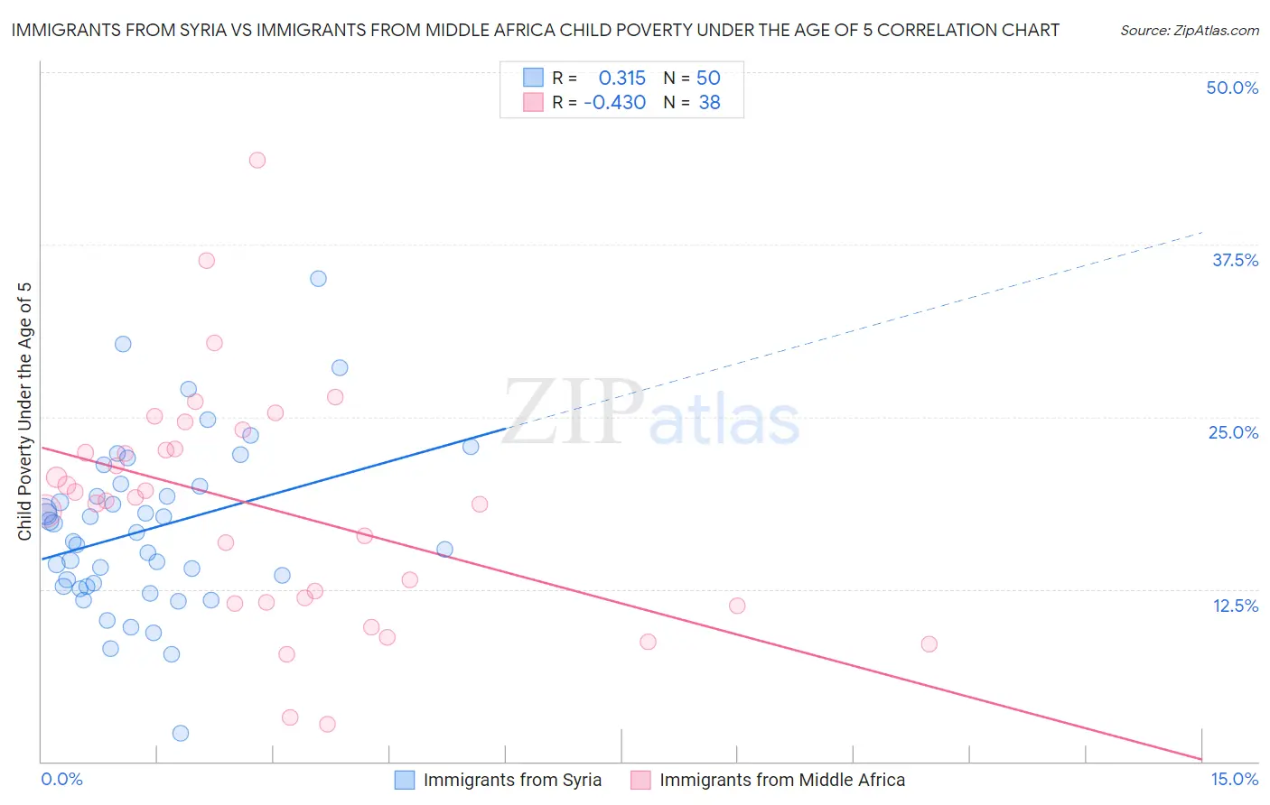 Immigrants from Syria vs Immigrants from Middle Africa Child Poverty Under the Age of 5