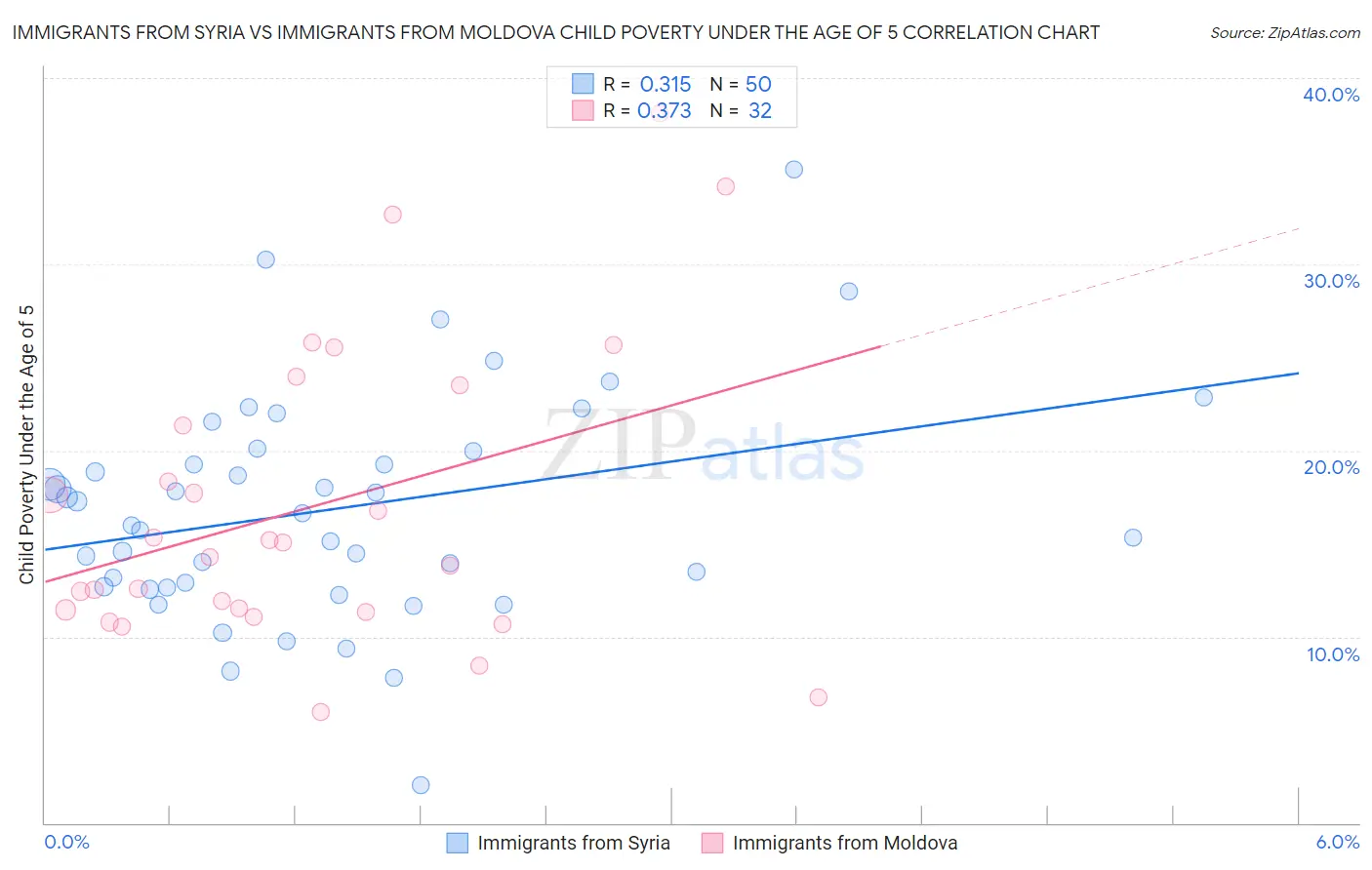 Immigrants from Syria vs Immigrants from Moldova Child Poverty Under the Age of 5