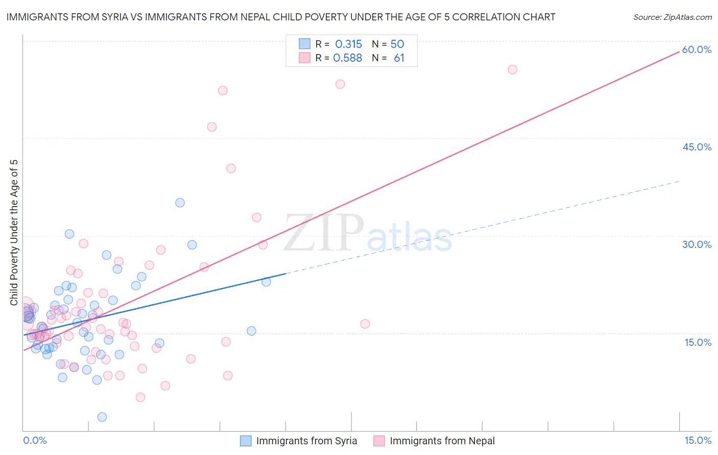 Immigrants from Syria vs Immigrants from Nepal Child Poverty Under the Age of 5