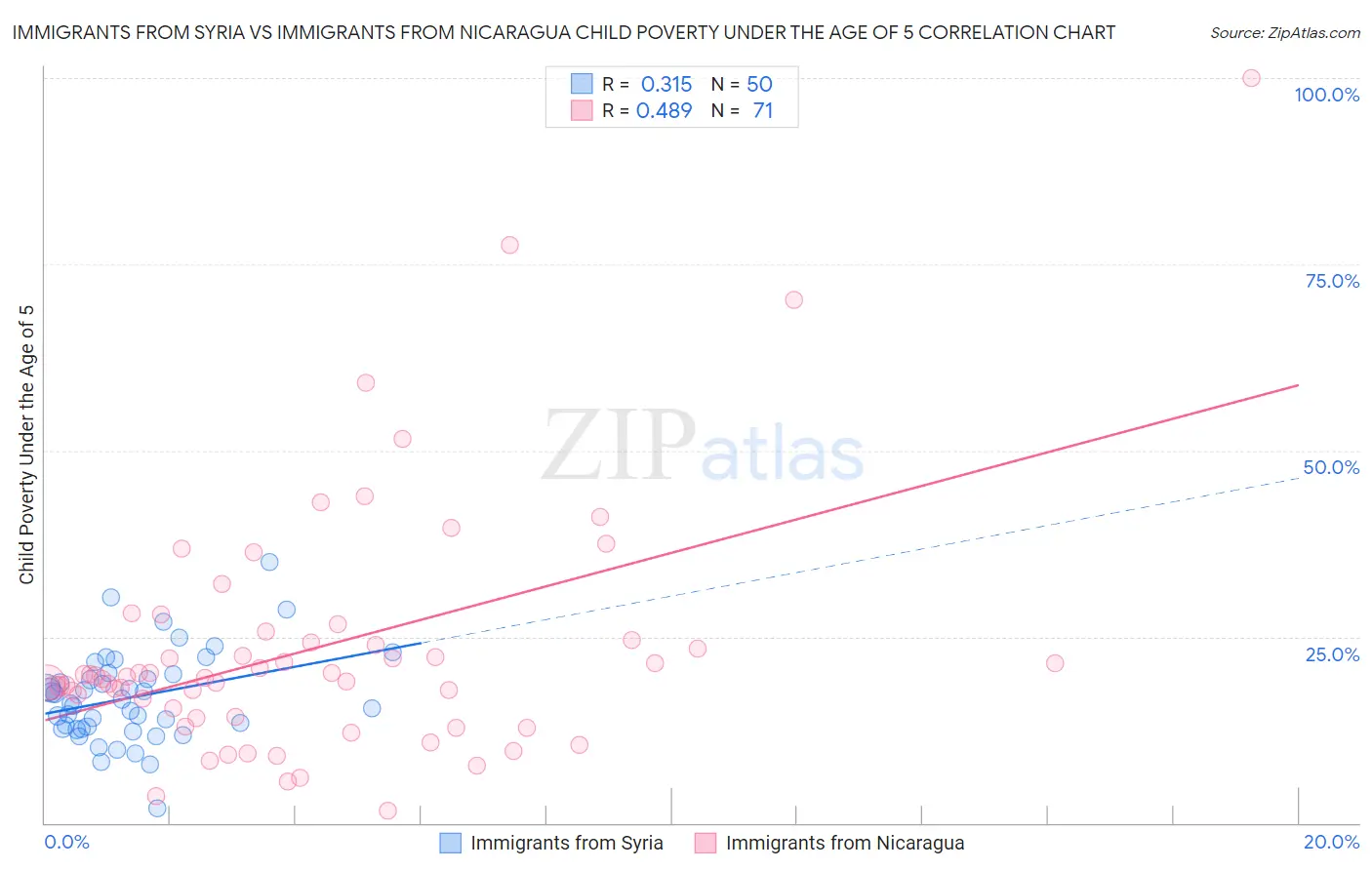 Immigrants from Syria vs Immigrants from Nicaragua Child Poverty Under the Age of 5