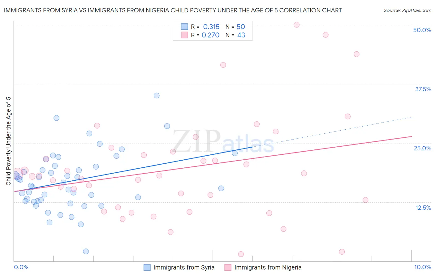 Immigrants from Syria vs Immigrants from Nigeria Child Poverty Under the Age of 5