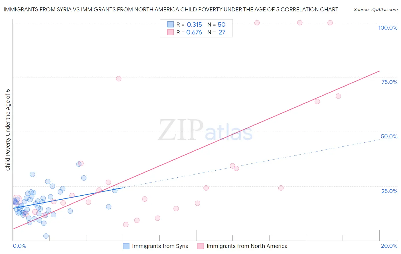 Immigrants from Syria vs Immigrants from North America Child Poverty Under the Age of 5
