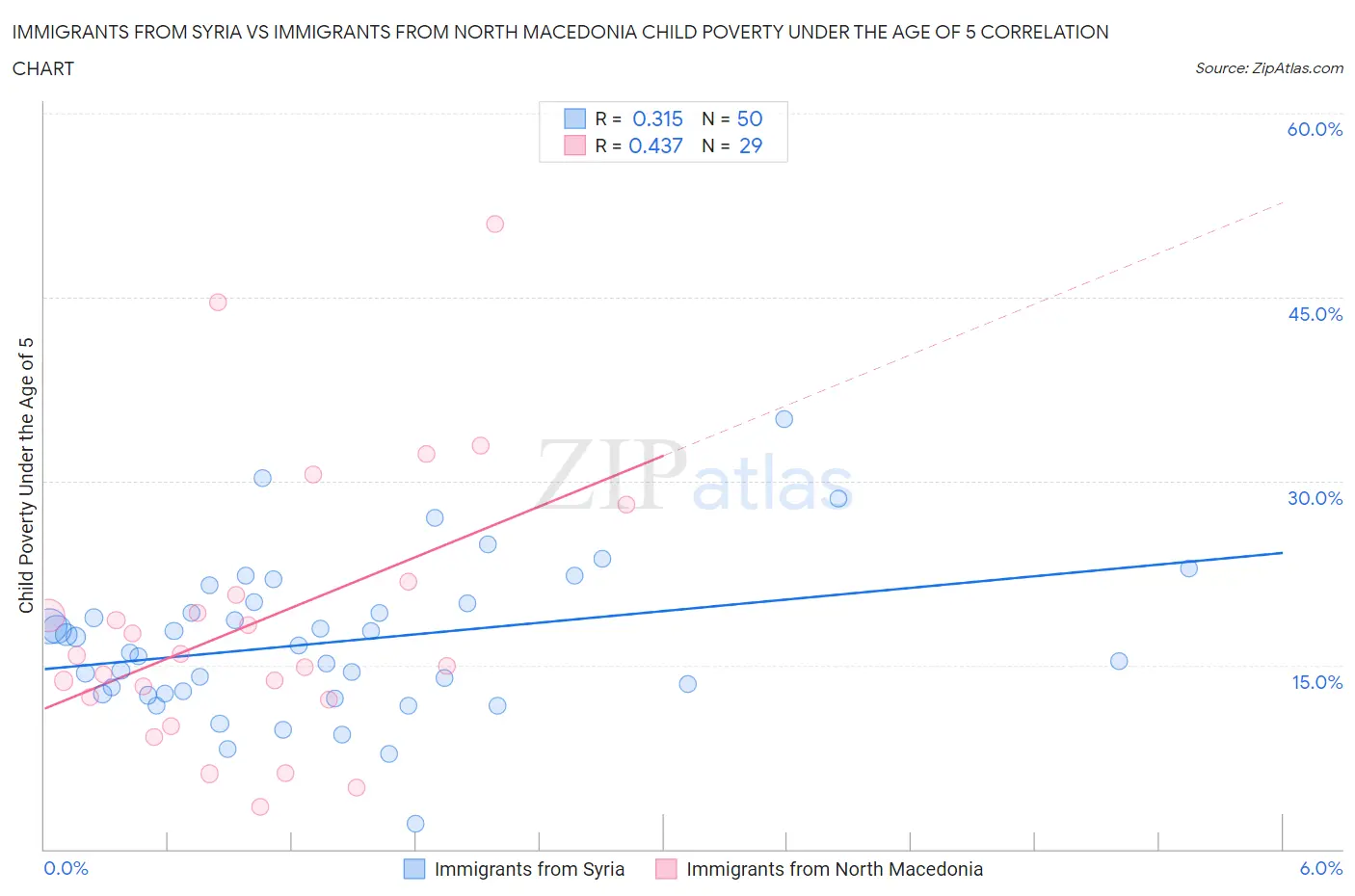 Immigrants from Syria vs Immigrants from North Macedonia Child Poverty Under the Age of 5