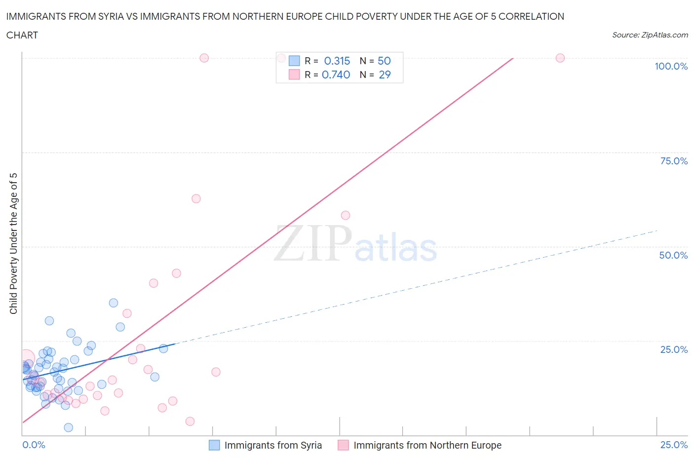Immigrants from Syria vs Immigrants from Northern Europe Child Poverty Under the Age of 5