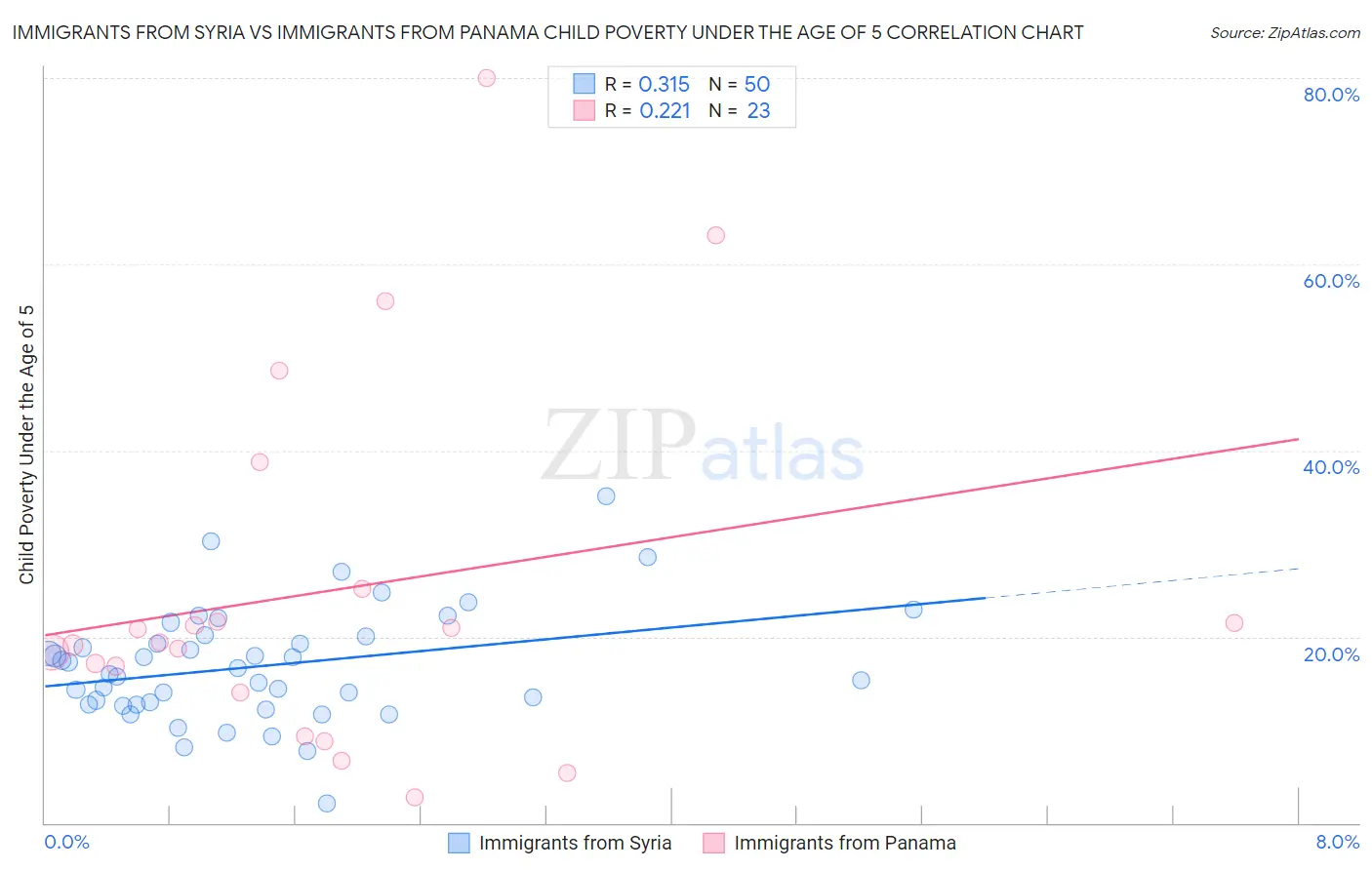 Immigrants from Syria vs Immigrants from Panama Child Poverty Under the Age of 5