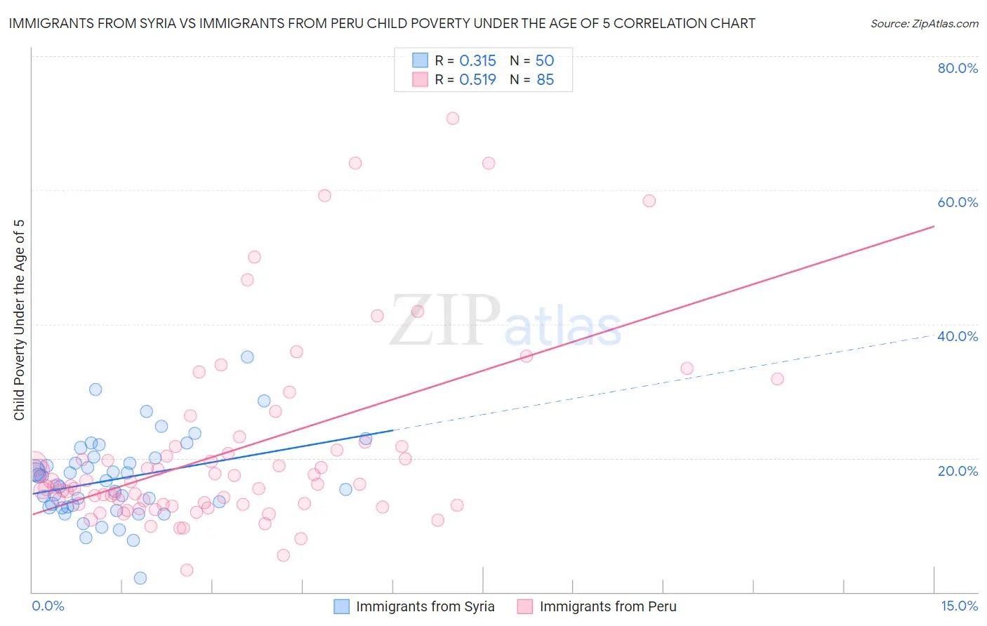 Immigrants from Syria vs Immigrants from Peru Child Poverty Under the Age of 5
