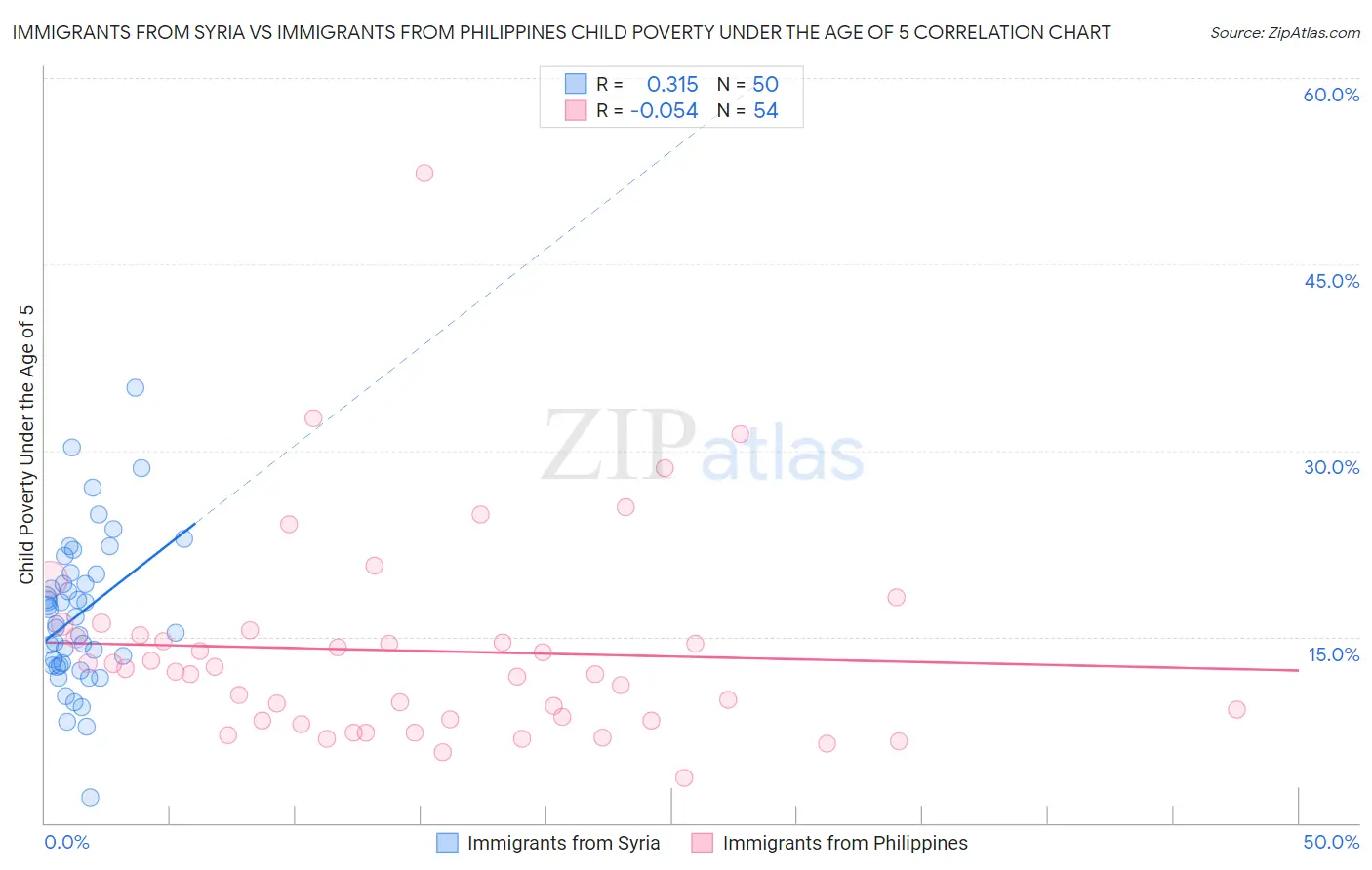 Immigrants from Syria vs Immigrants from Philippines Child Poverty Under the Age of 5