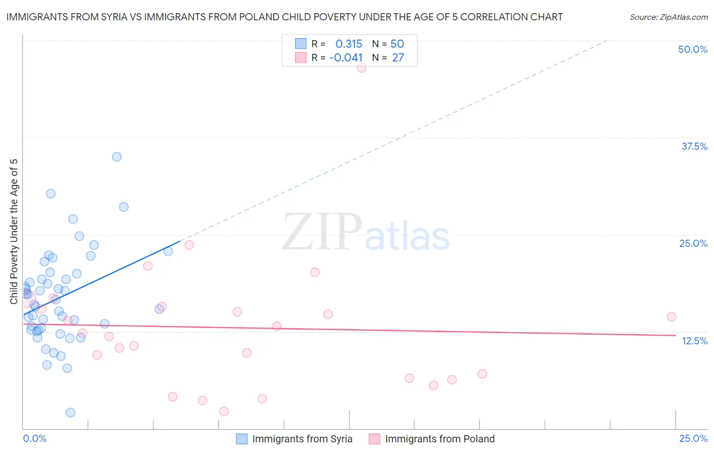 Immigrants from Syria vs Immigrants from Poland Child Poverty Under the Age of 5