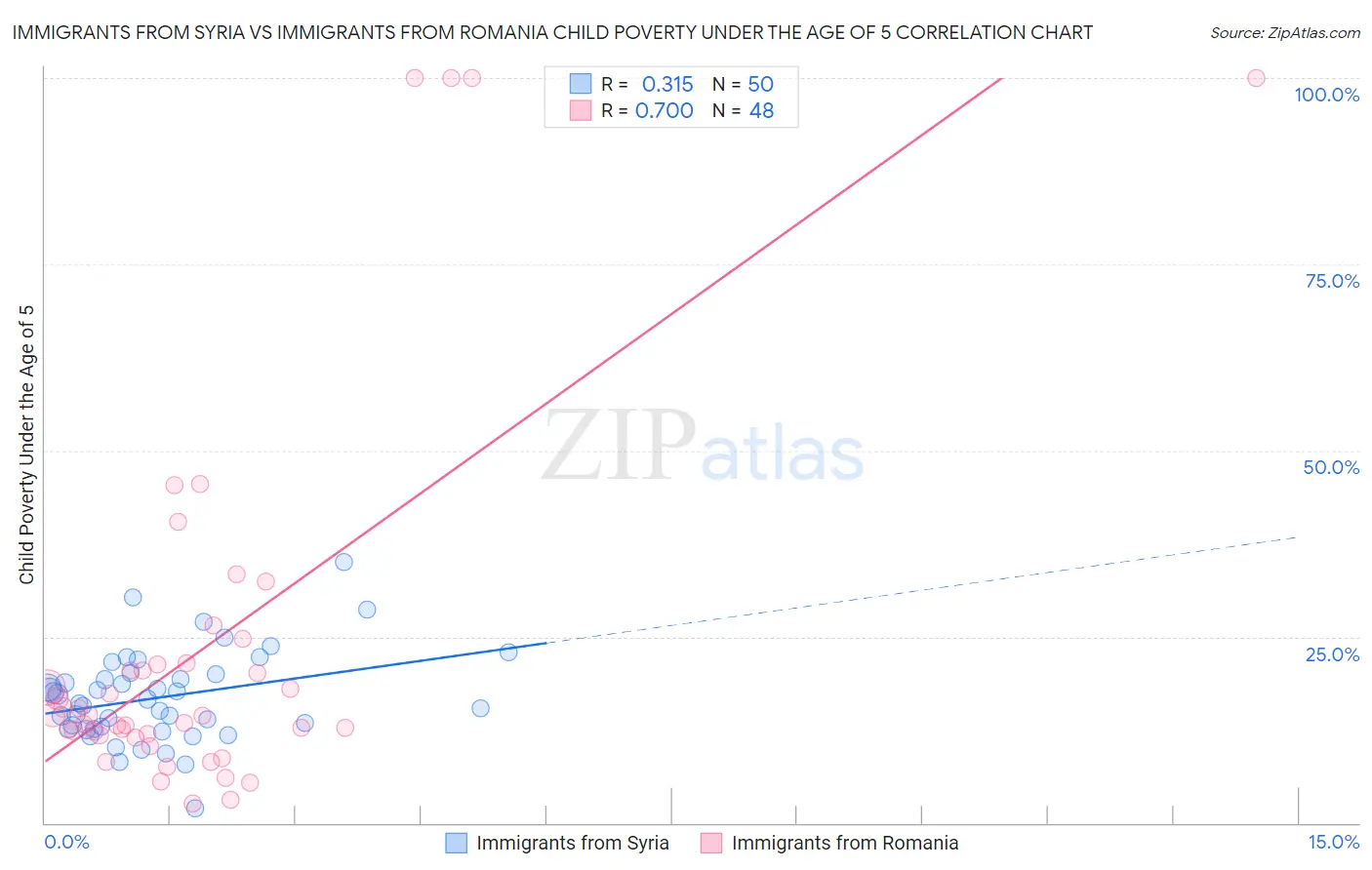 Immigrants from Syria vs Immigrants from Romania Child Poverty Under the Age of 5