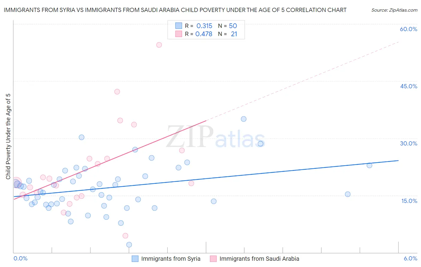 Immigrants from Syria vs Immigrants from Saudi Arabia Child Poverty Under the Age of 5