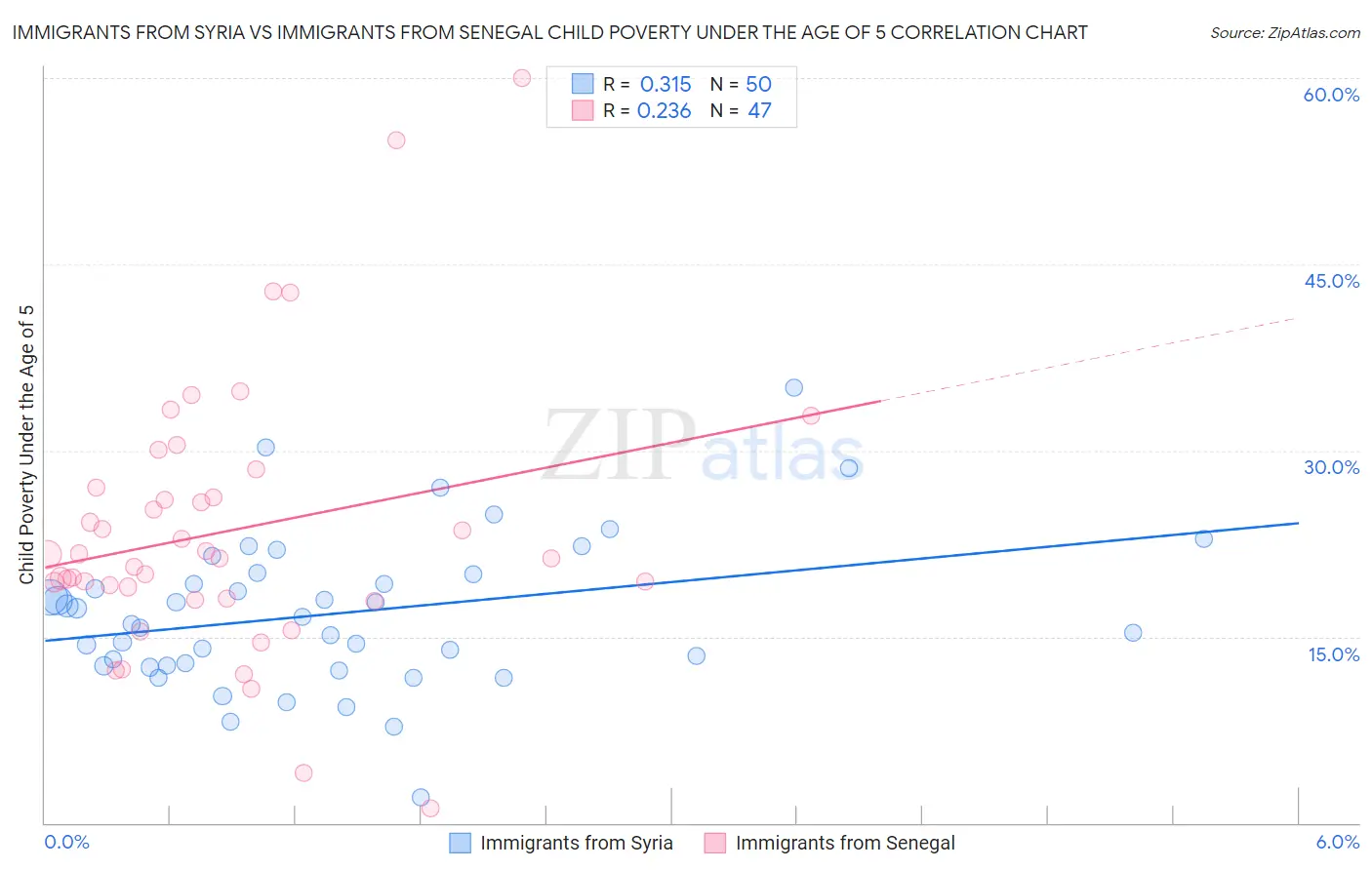 Immigrants from Syria vs Immigrants from Senegal Child Poverty Under the Age of 5