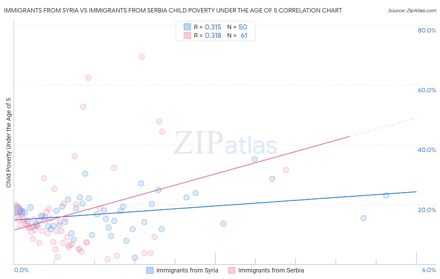 Immigrants from Syria vs Immigrants from Serbia Child Poverty Under the Age of 5