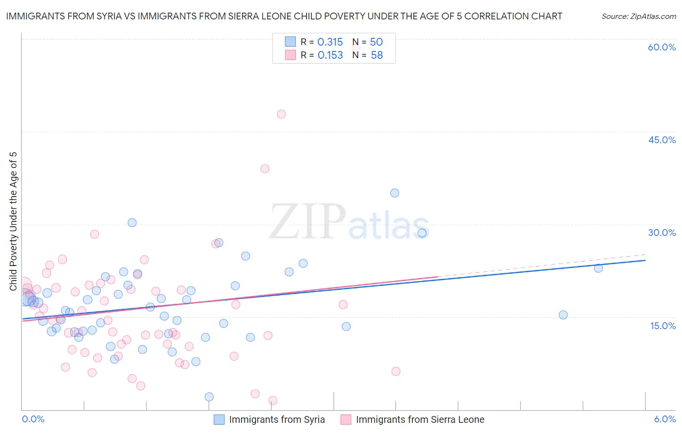 Immigrants from Syria vs Immigrants from Sierra Leone Child Poverty Under the Age of 5