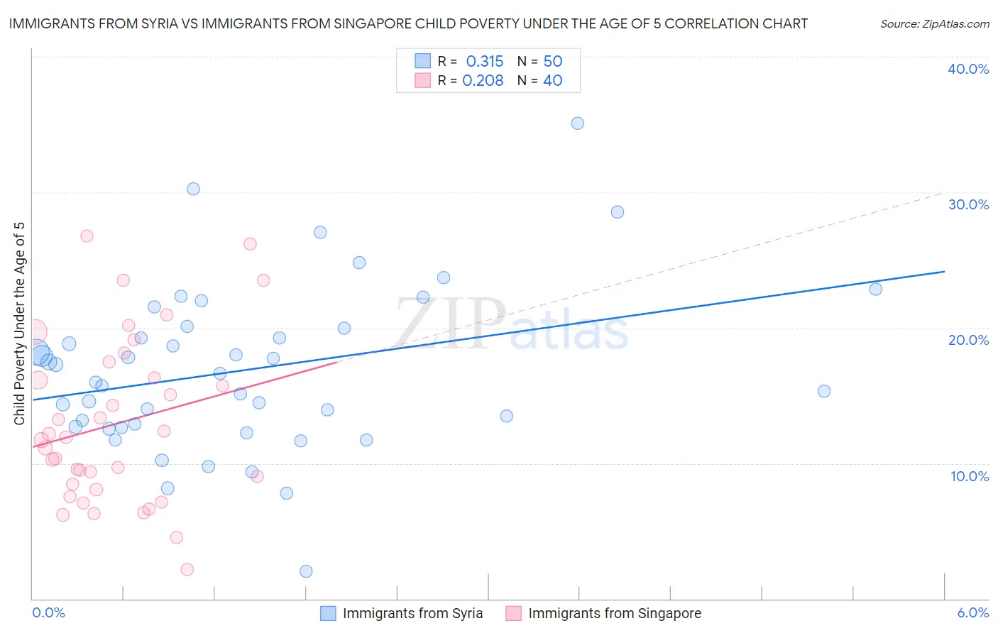 Immigrants from Syria vs Immigrants from Singapore Child Poverty Under the Age of 5