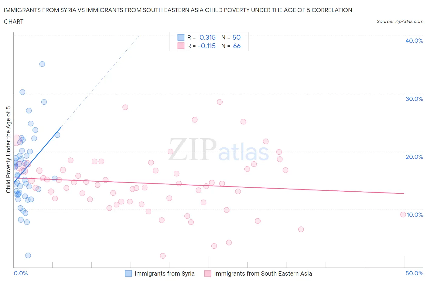 Immigrants from Syria vs Immigrants from South Eastern Asia Child Poverty Under the Age of 5