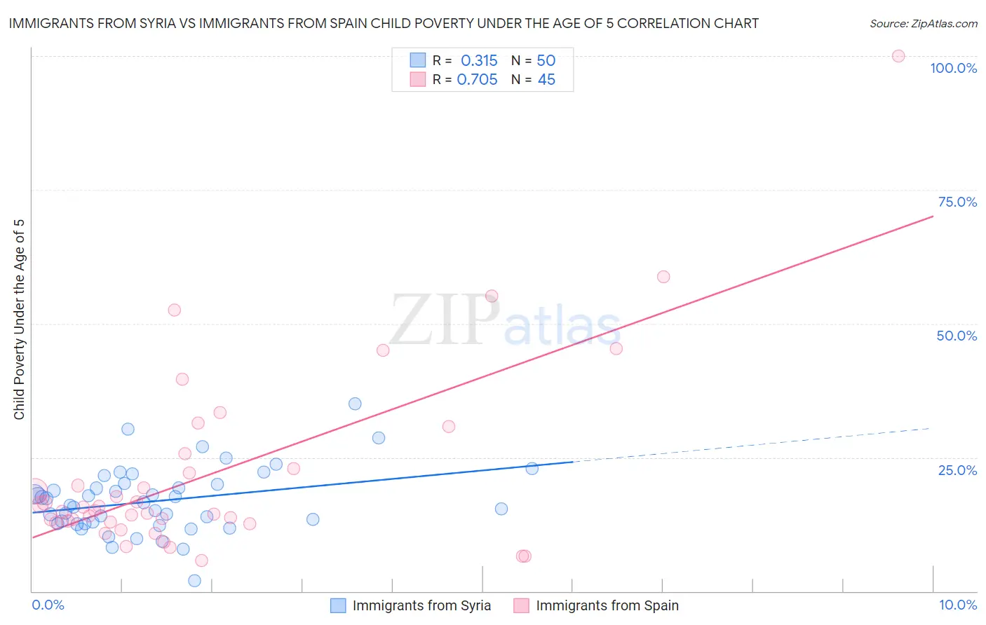 Immigrants from Syria vs Immigrants from Spain Child Poverty Under the Age of 5