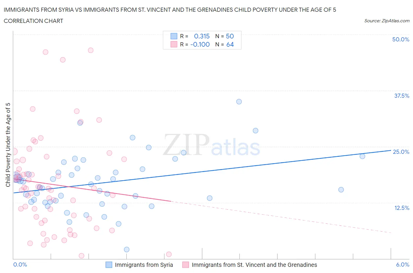 Immigrants from Syria vs Immigrants from St. Vincent and the Grenadines Child Poverty Under the Age of 5