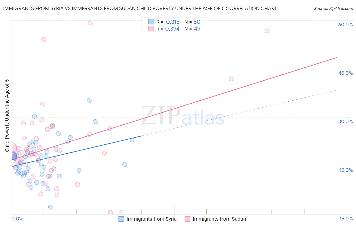 Immigrants from Syria vs Immigrants from Sudan Child Poverty Under the Age of 5