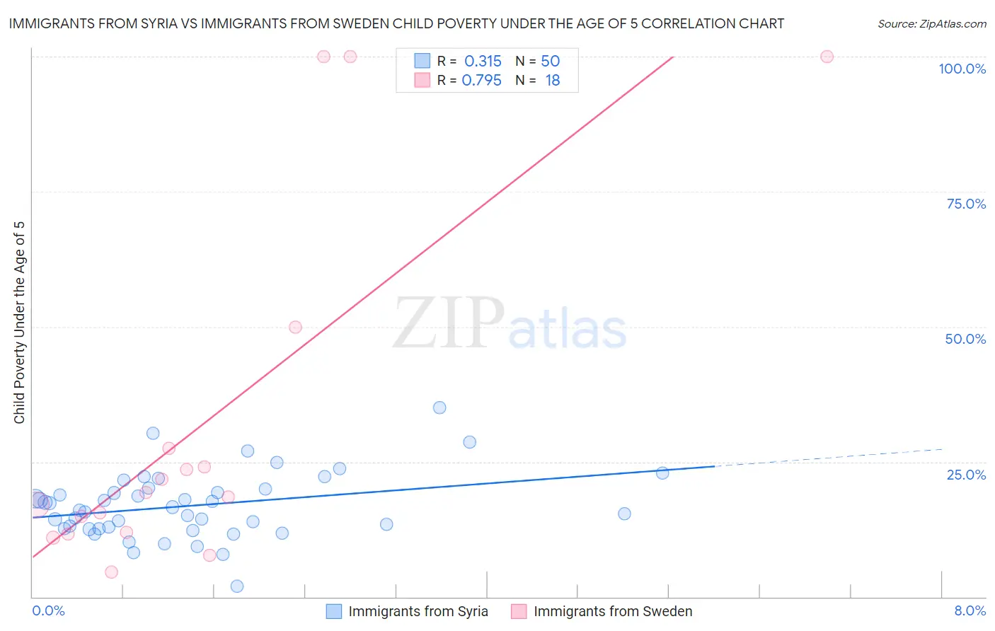 Immigrants from Syria vs Immigrants from Sweden Child Poverty Under the Age of 5