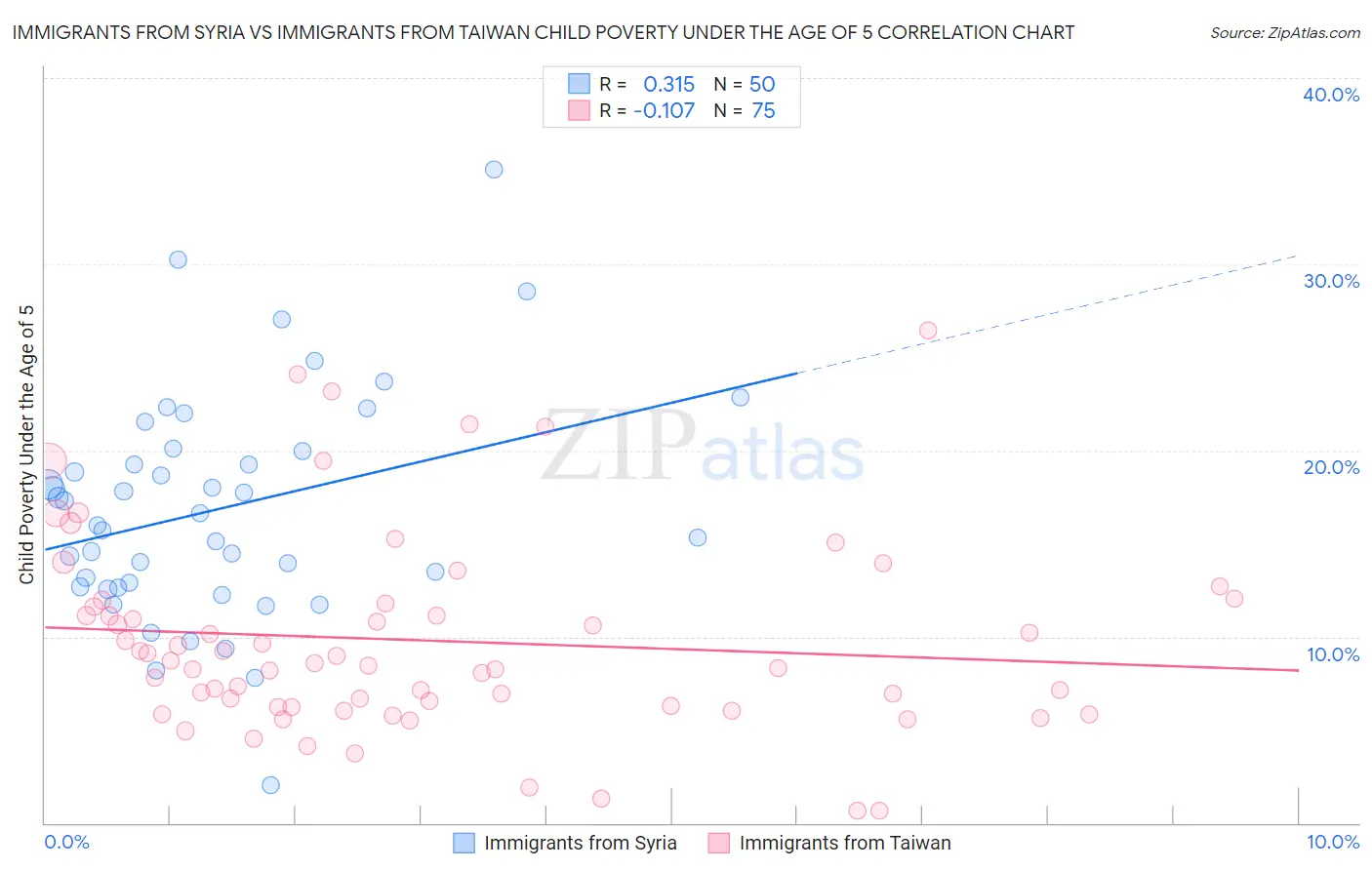 Immigrants from Syria vs Immigrants from Taiwan Child Poverty Under the Age of 5