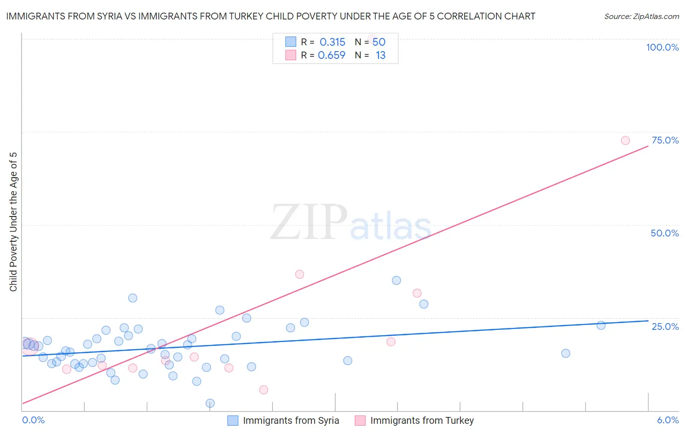 Immigrants from Syria vs Immigrants from Turkey Child Poverty Under the Age of 5