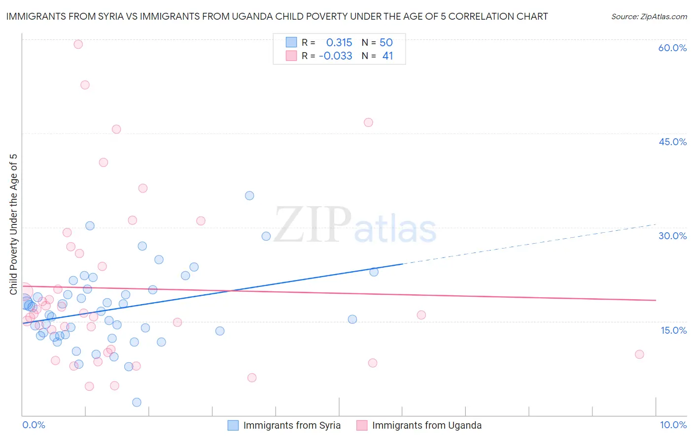 Immigrants from Syria vs Immigrants from Uganda Child Poverty Under the Age of 5