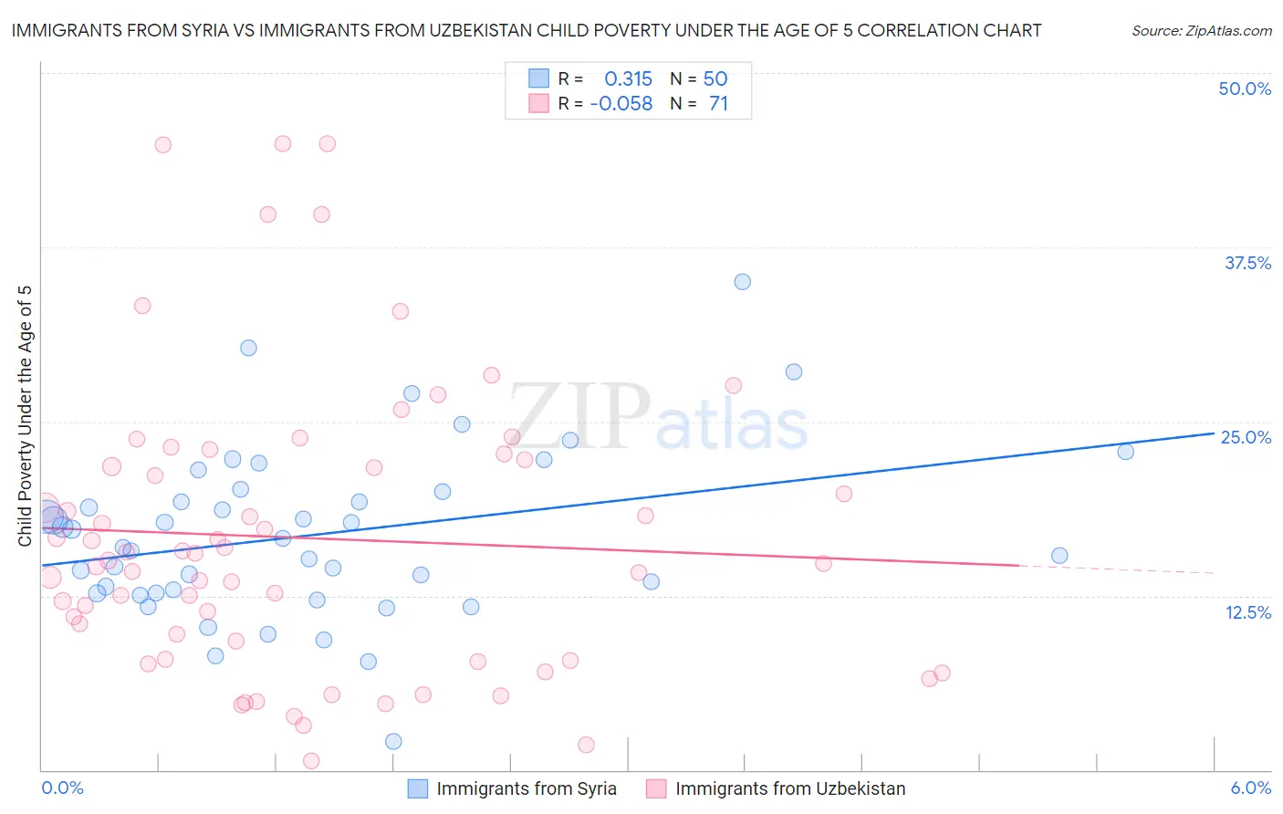 Immigrants from Syria vs Immigrants from Uzbekistan Child Poverty Under the Age of 5