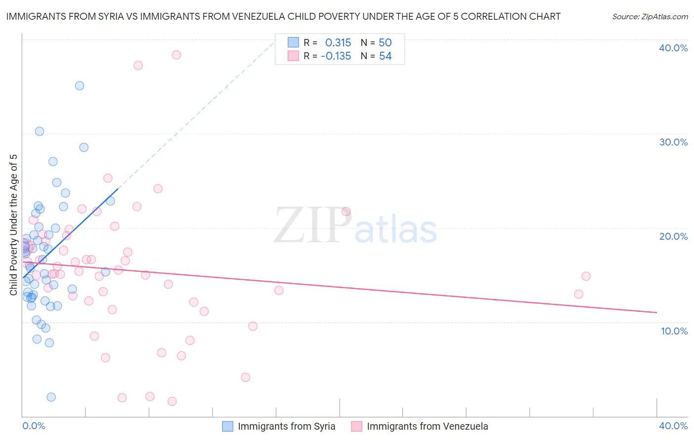 Immigrants from Syria vs Immigrants from Venezuela Child Poverty Under the Age of 5