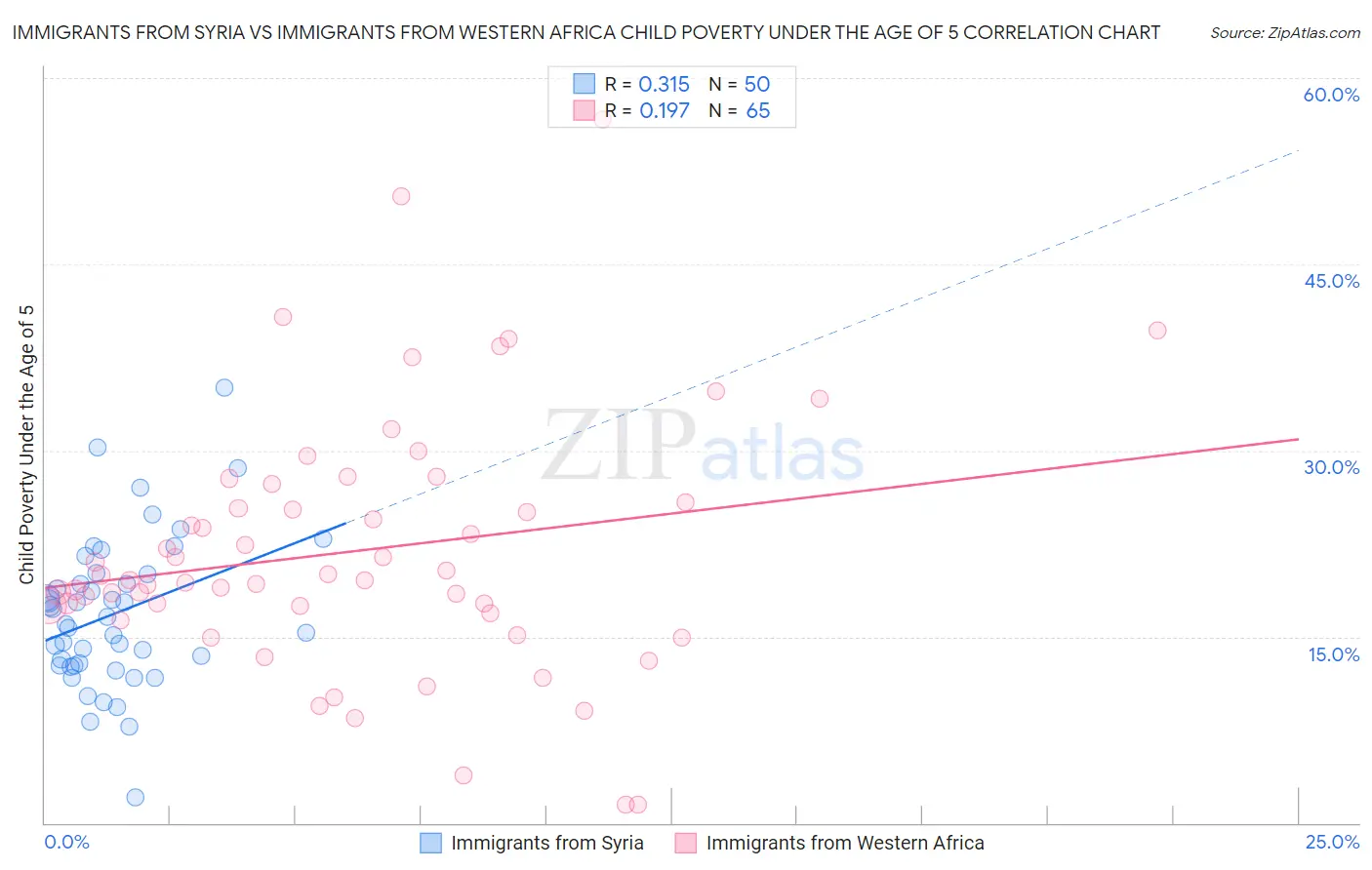 Immigrants from Syria vs Immigrants from Western Africa Child Poverty Under the Age of 5