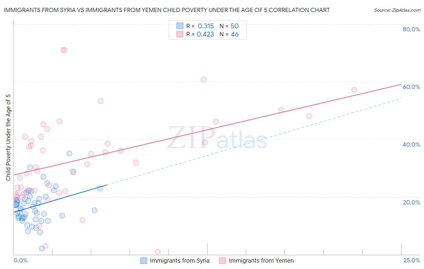 Immigrants from Syria vs Immigrants from Yemen Child Poverty Under the Age of 5