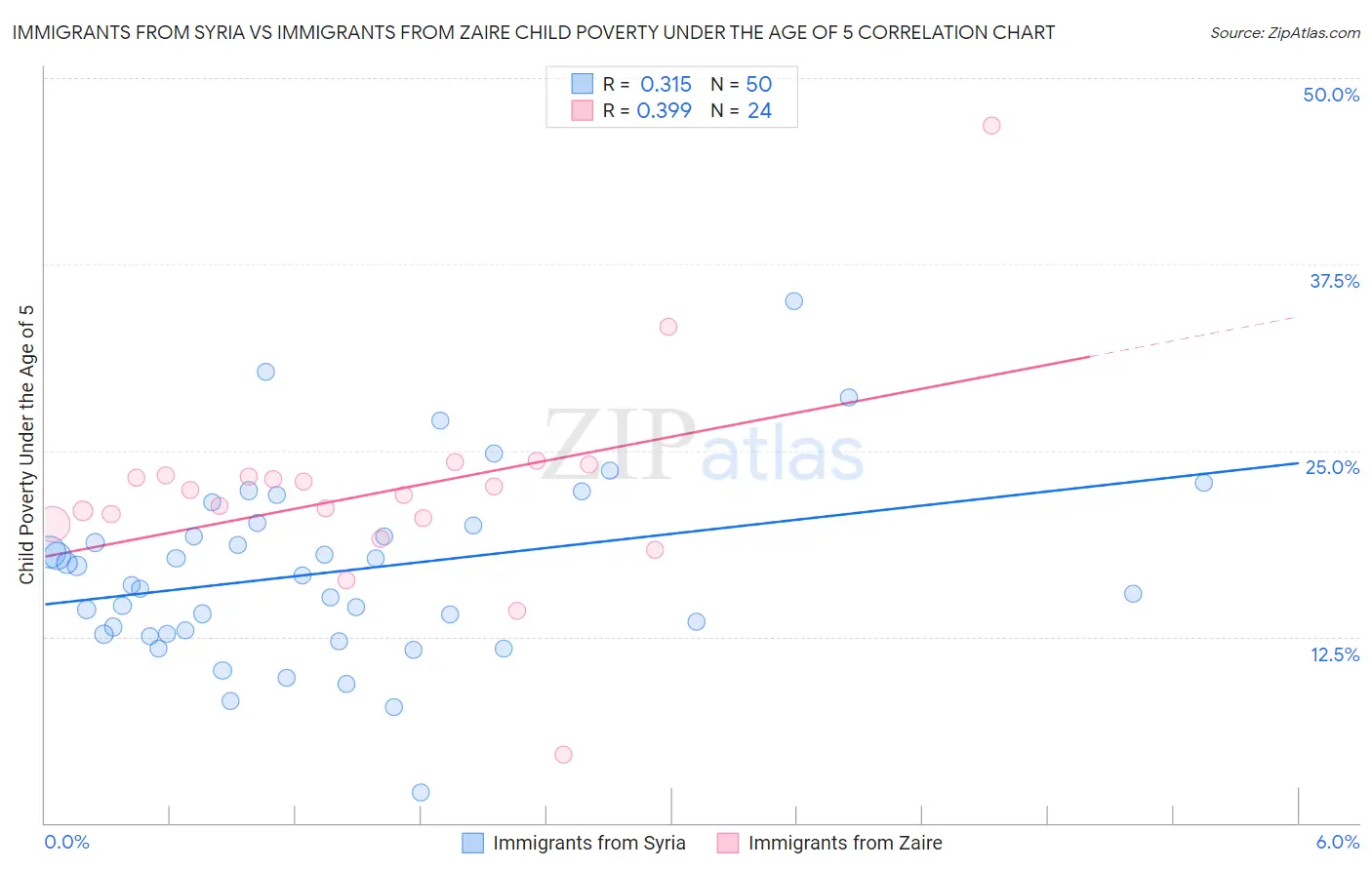 Immigrants from Syria vs Immigrants from Zaire Child Poverty Under the Age of 5
