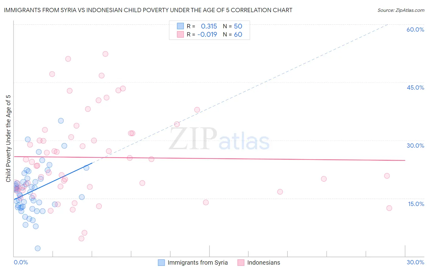 Immigrants from Syria vs Indonesian Child Poverty Under the Age of 5