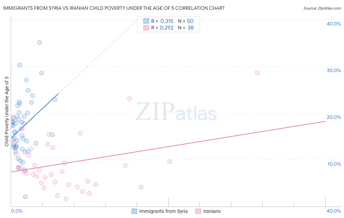 Immigrants from Syria vs Iranian Child Poverty Under the Age of 5