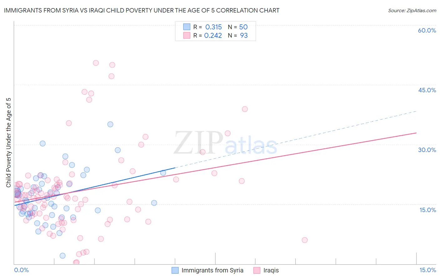 Immigrants from Syria vs Iraqi Child Poverty Under the Age of 5