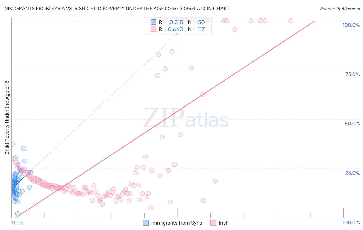 Immigrants from Syria vs Irish Child Poverty Under the Age of 5
