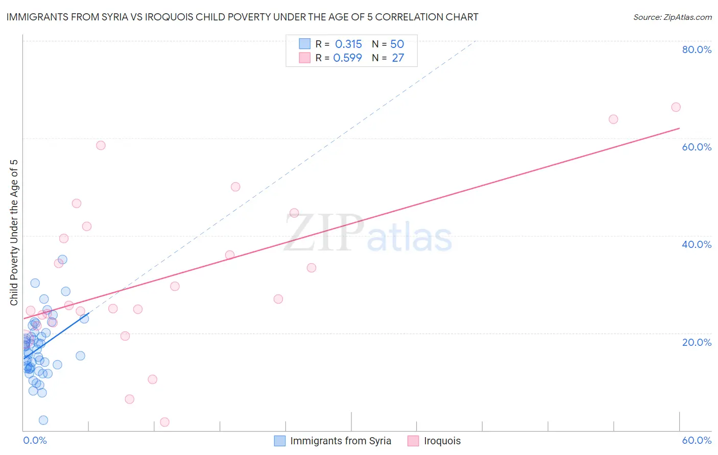 Immigrants from Syria vs Iroquois Child Poverty Under the Age of 5