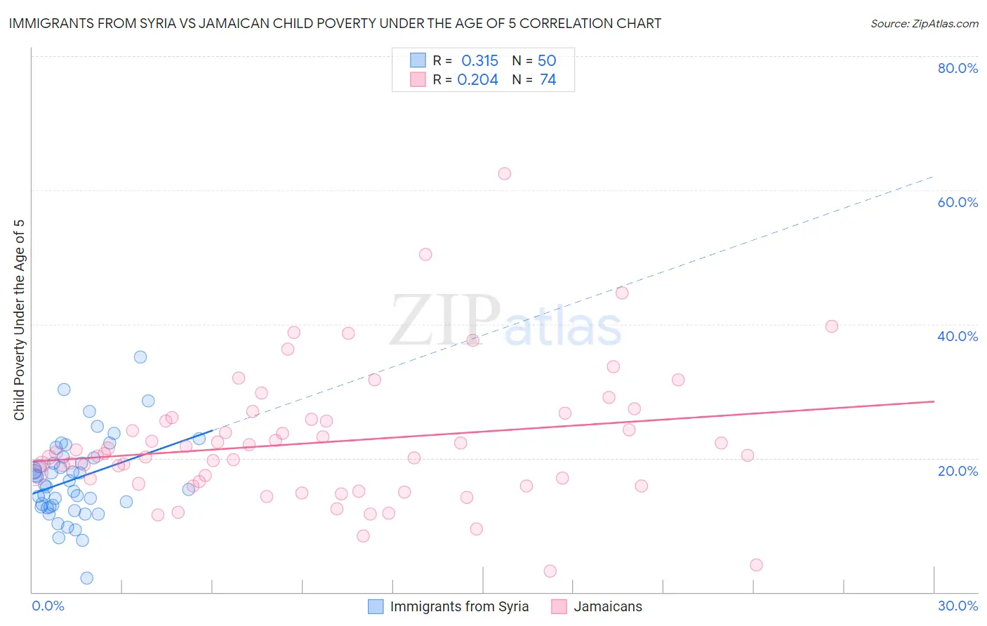 Immigrants from Syria vs Jamaican Child Poverty Under the Age of 5