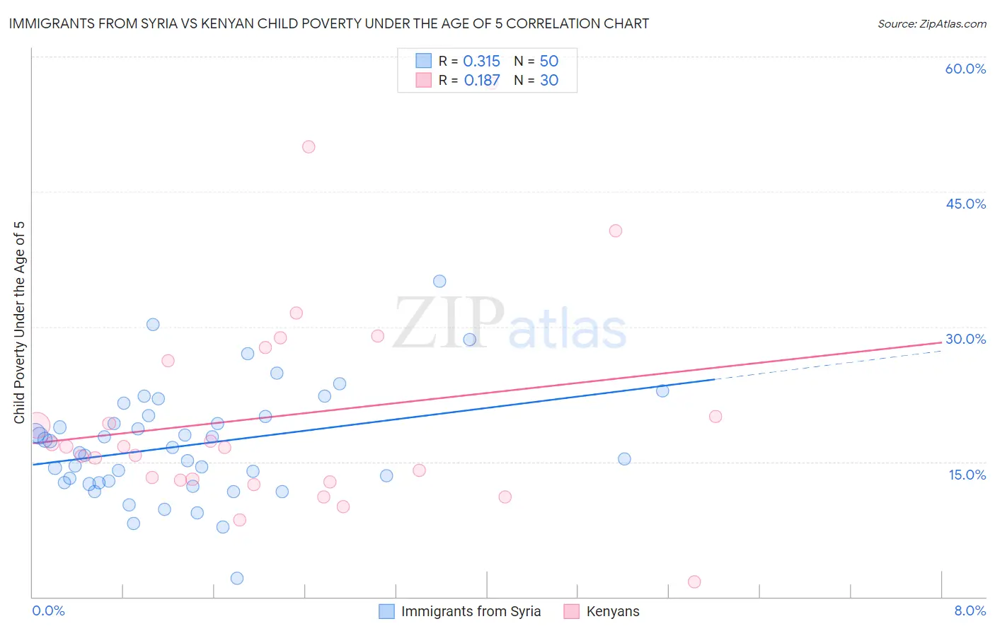 Immigrants from Syria vs Kenyan Child Poverty Under the Age of 5