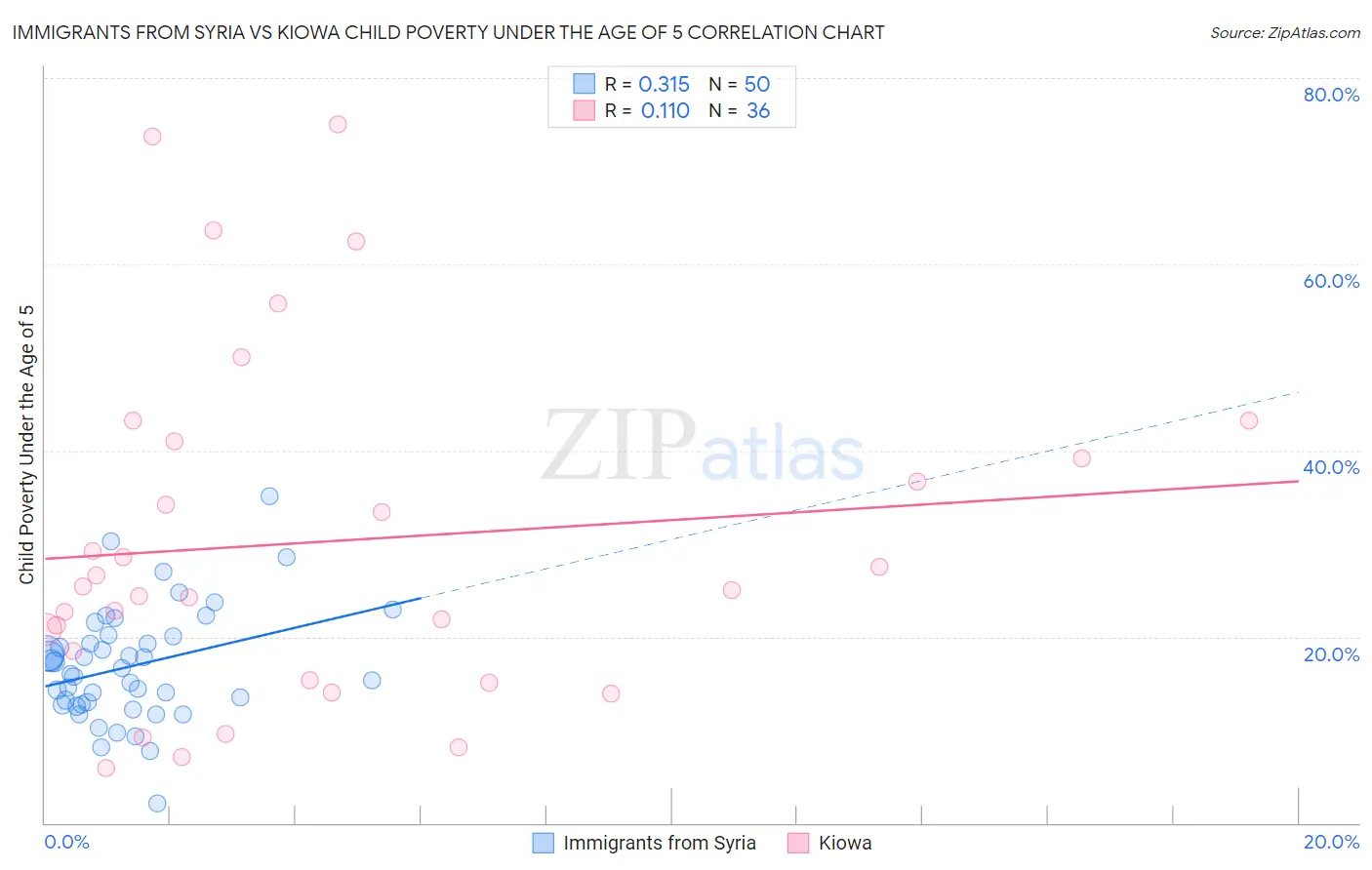 Immigrants from Syria vs Kiowa Child Poverty Under the Age of 5