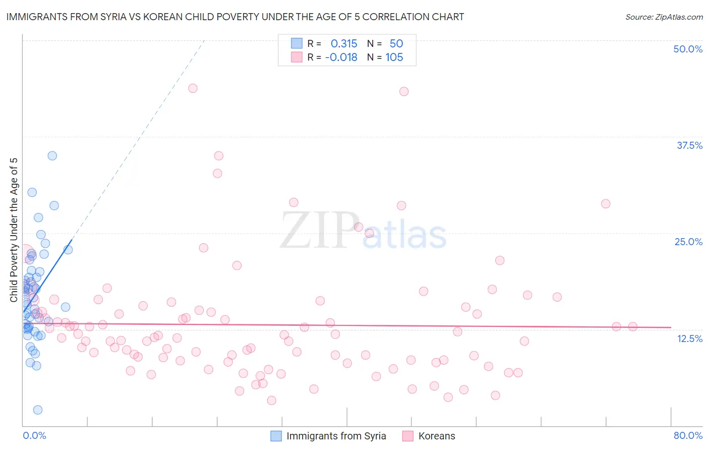 Immigrants from Syria vs Korean Child Poverty Under the Age of 5