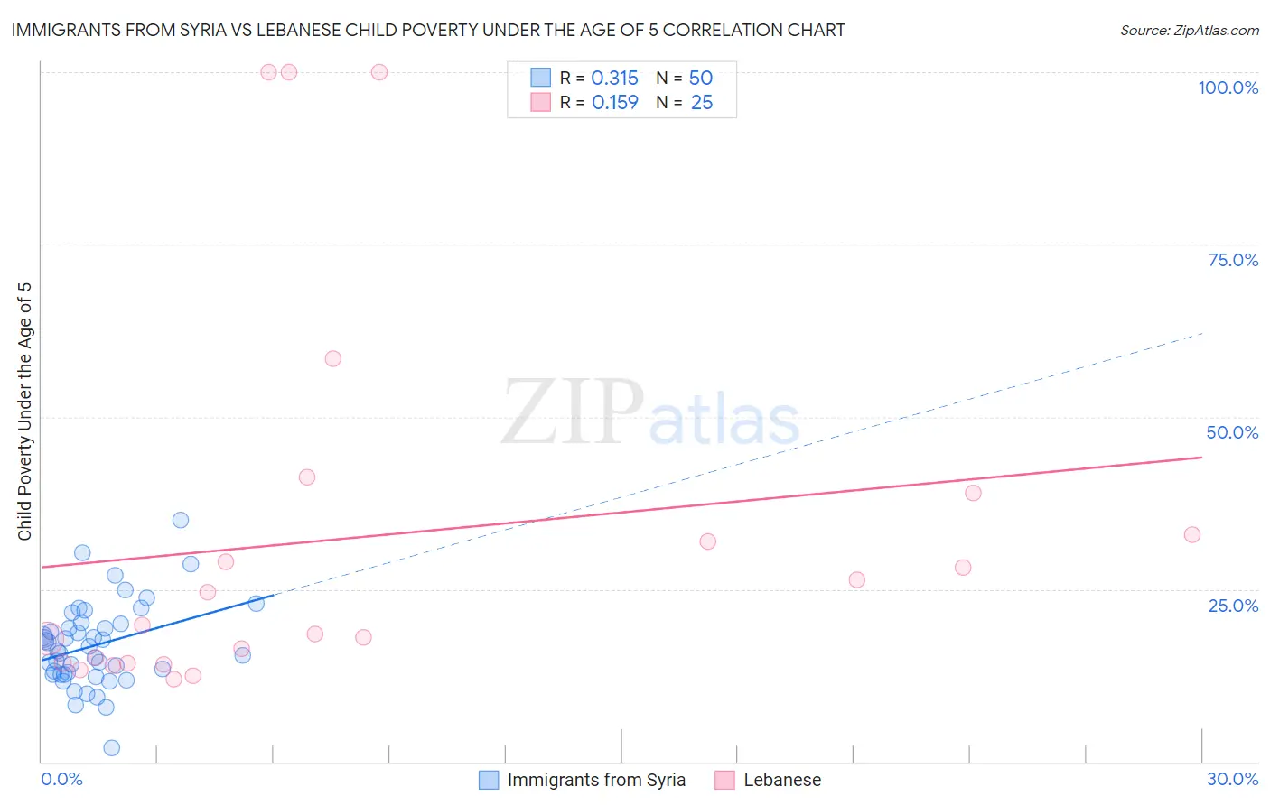 Immigrants from Syria vs Lebanese Child Poverty Under the Age of 5