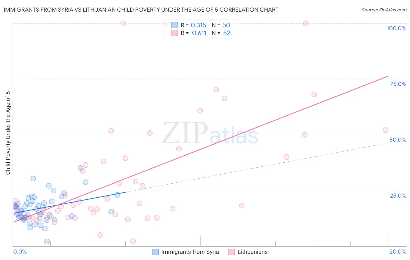 Immigrants from Syria vs Lithuanian Child Poverty Under the Age of 5
