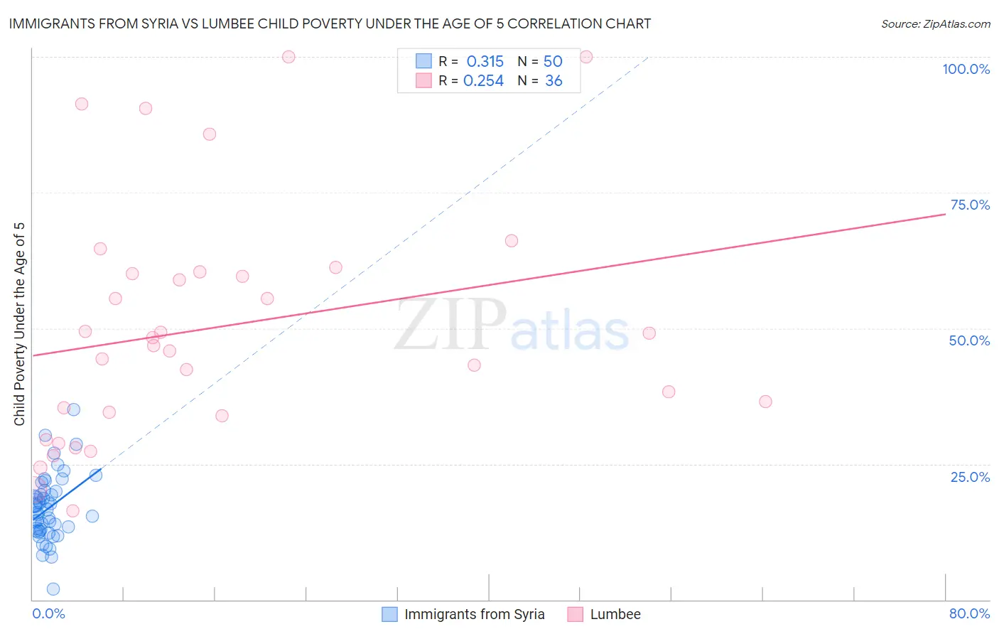 Immigrants from Syria vs Lumbee Child Poverty Under the Age of 5
