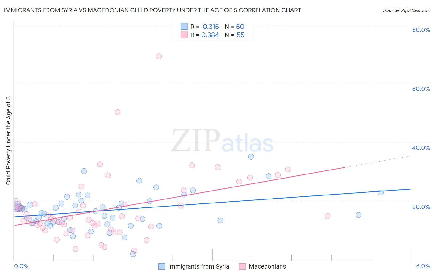 Immigrants from Syria vs Macedonian Child Poverty Under the Age of 5