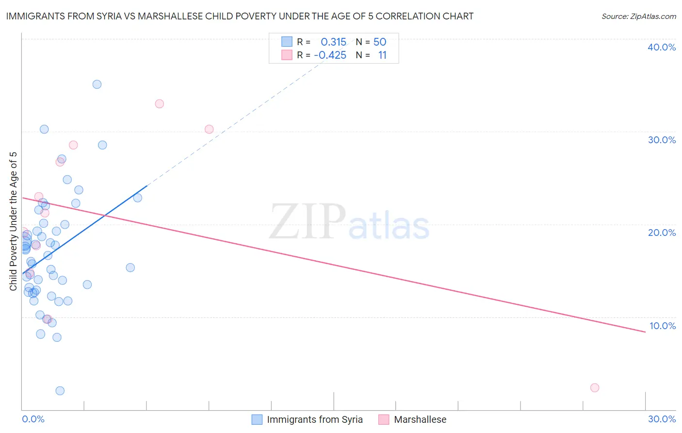 Immigrants from Syria vs Marshallese Child Poverty Under the Age of 5