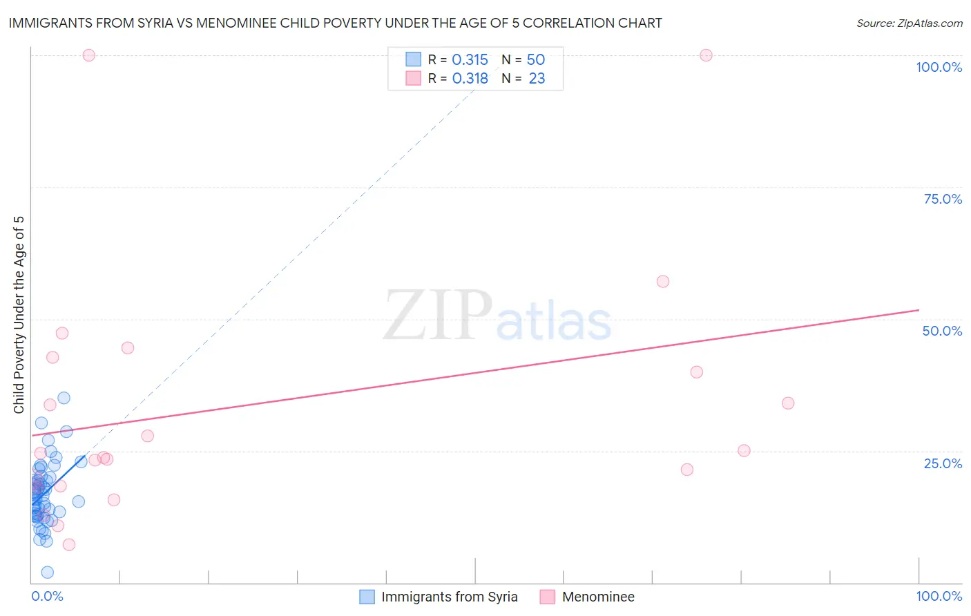 Immigrants from Syria vs Menominee Child Poverty Under the Age of 5