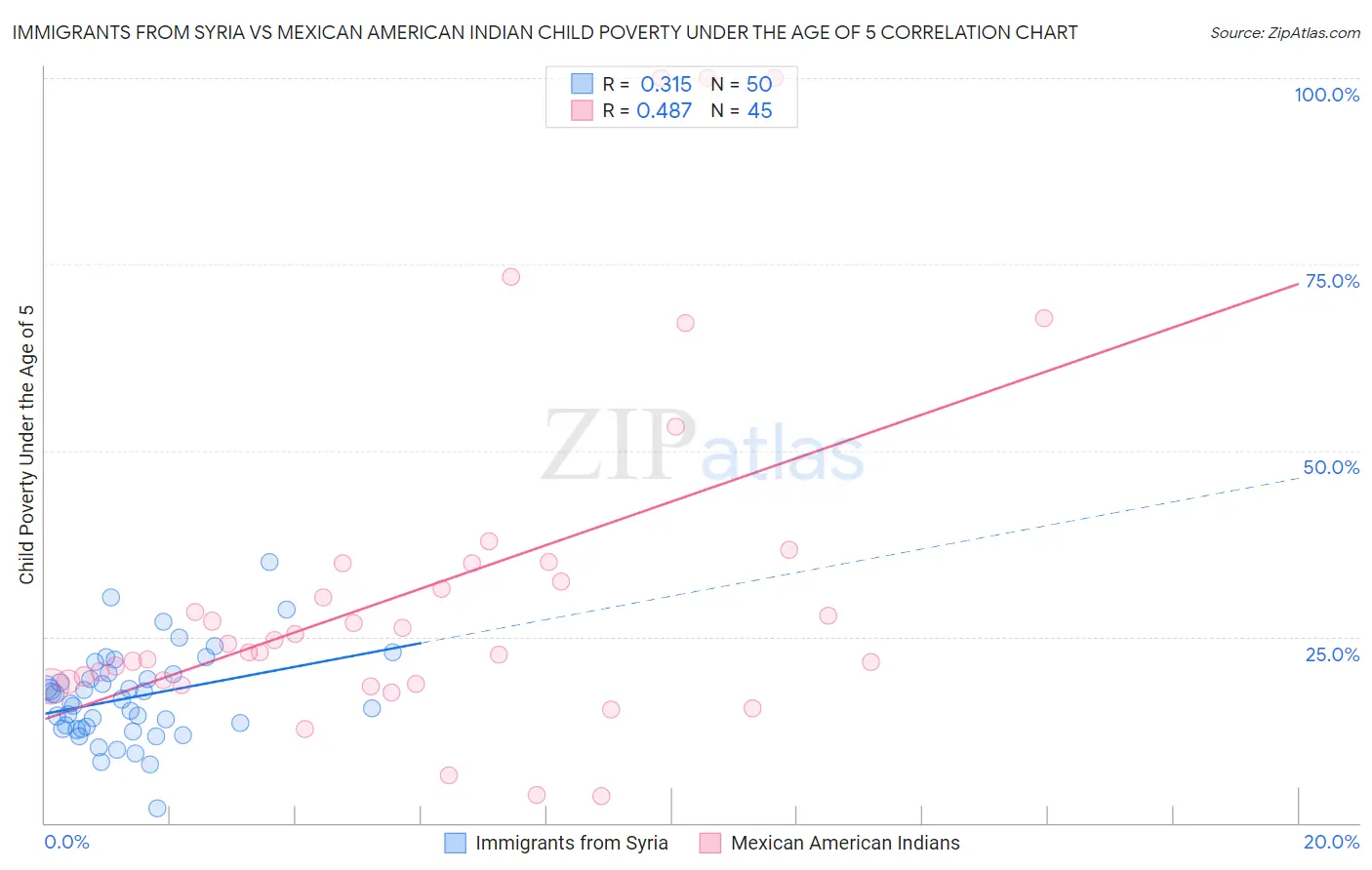 Immigrants from Syria vs Mexican American Indian Child Poverty Under the Age of 5